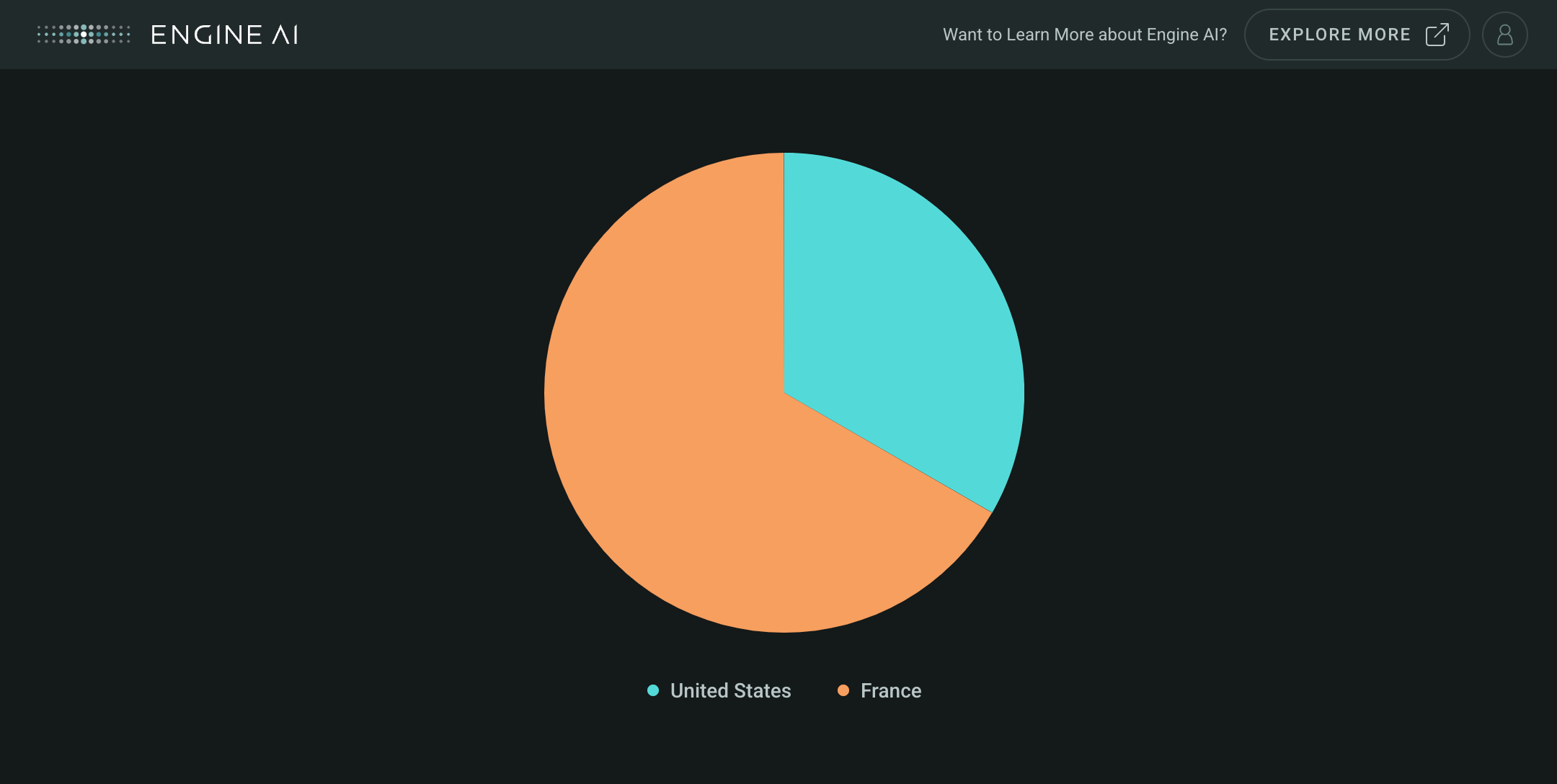 Pie country series example
