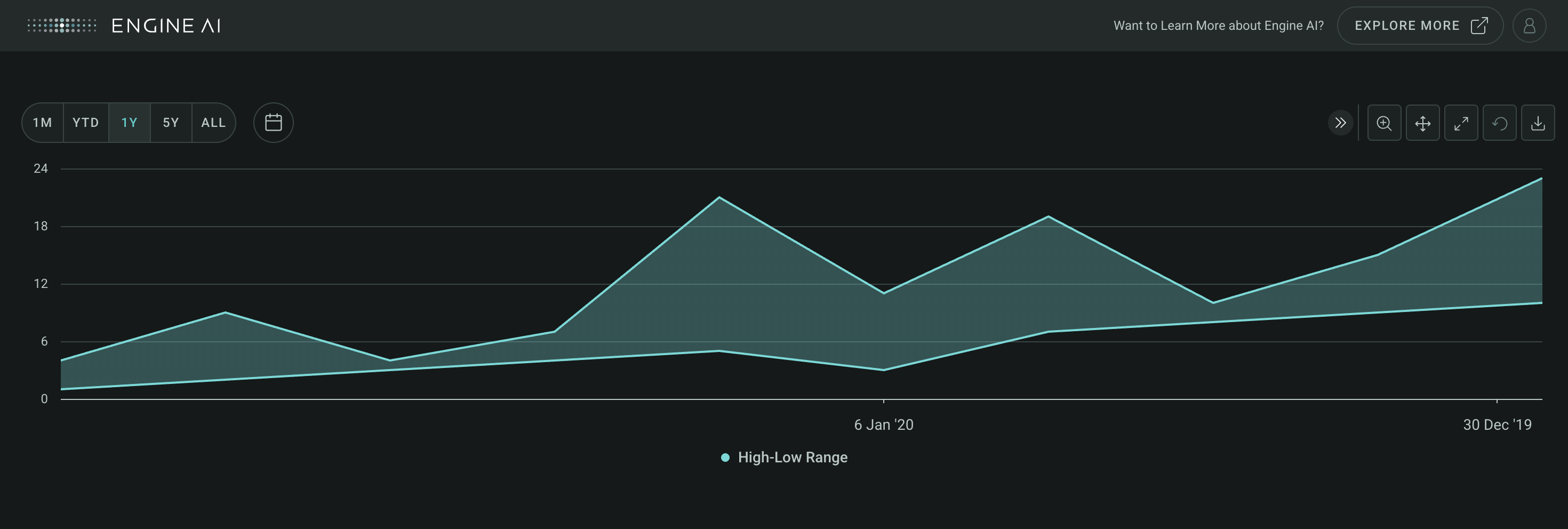 timeseries widget with area range chart