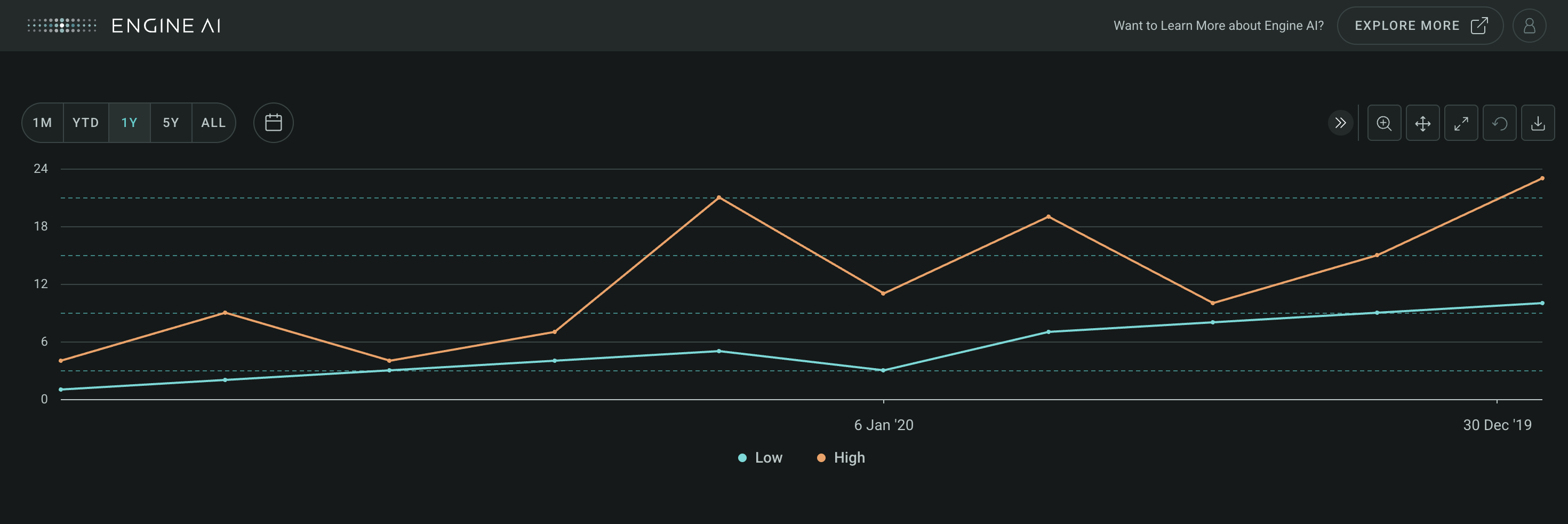 multiple series charts